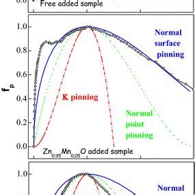 Normalized Pinning Force Against Reduced Magnetic Field At K For