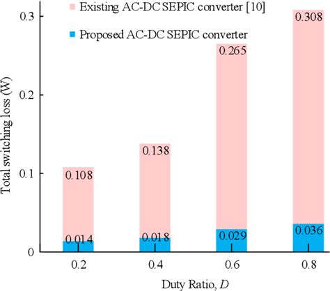 A Single Phase Single Switch High Performance Sepic Ac Dc Power Converter Semantic Scholar