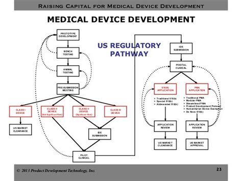 Medical Device Development 0327