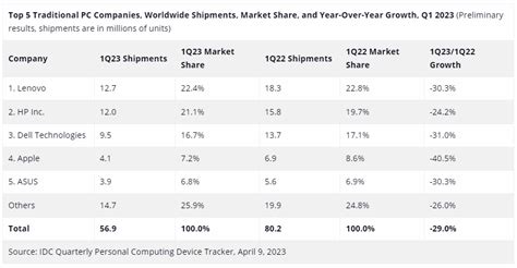 Ismeidy On Twitter Los Cinco Mayores Fabricantes De Ordenadores Apple