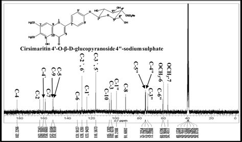 C Nmr A And Dept B Spectrum Of Compound Dmso D