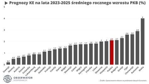 Prognozy Gospodarcze Na I Rok Polska Rozczarowuje