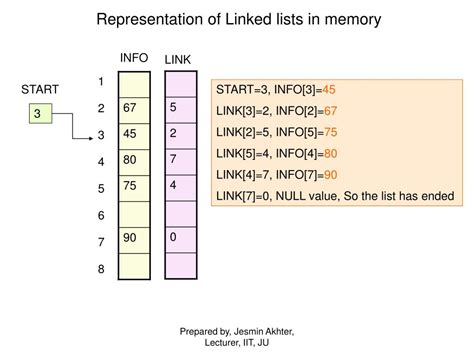 Ppt Linked List Outline Powerpoint Presentation Free Download Id