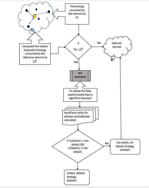 Proposed System Flowchart | Download Scientific Diagram