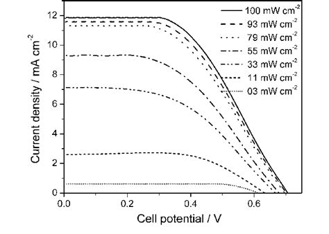 Current Density Versus Cell Potential For Quasi Solid State DSSCs With