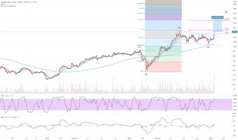 cbg setcbg tradingview