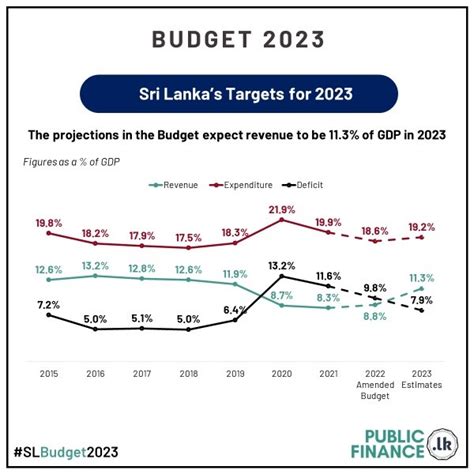 Sri Lanka S Fiscal For Targets For