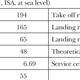 main dimensions weights  loadings  table