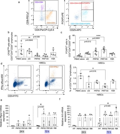 Prp Hydrogels Increase Immunosuppressive Activity Of Mscs A Gating