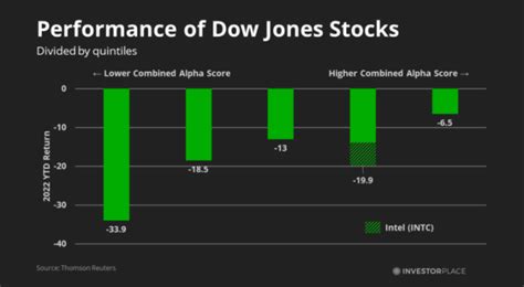 The 10 Best Dow Jones Stocks to Buy Before the Market Recovers