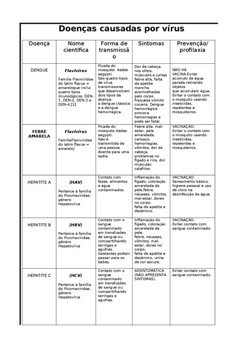 3 Doencas Causadas Por Virus - Doenças causadas por vírus - Microrganismos patogênicos - Docsity