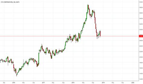CTS Stock Price and Chart — NYSE:CTS — TradingView