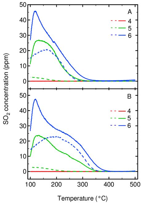 Measured Concentration Of So In The Reactor Outlet During Cycle