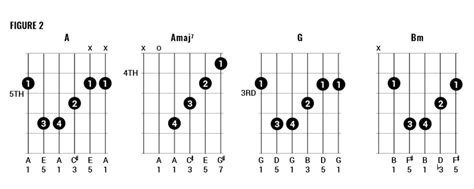How To Play Red Hot Chili Peppers Style Chords Part 2