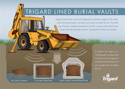 burial vaults required  place  casket   vault trigard