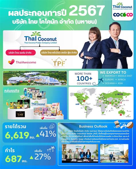 COCOCO ปักธงรายได้ปีนี้แตะ 1 หมื่นล้านบาท เดินหน้าขยายตลาดทั่วโลก เสริม