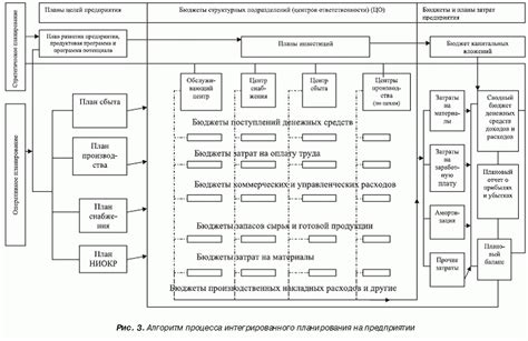 Финансовое планирование как элемент интегрированного планирования на ...