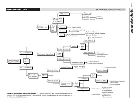 Hyperphosphatemia