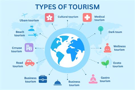 types  tourism    ultimate list examples