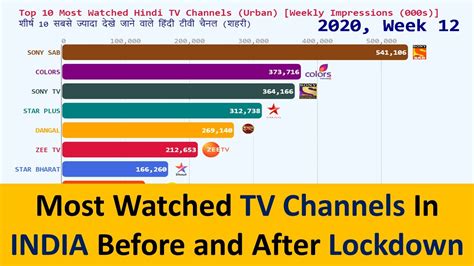 Best Tv Channel Most Watched Tv Channels In India Top 10 Trp