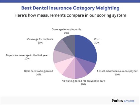 Best Dental Insurance Of 2023 – Forbes Advisor