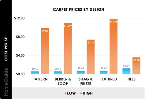 how much to install carpet per sq ft
