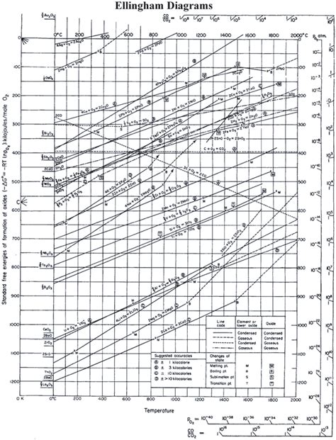 2 Ellingham diagram shows the ease with which metals and sulphides can ...
