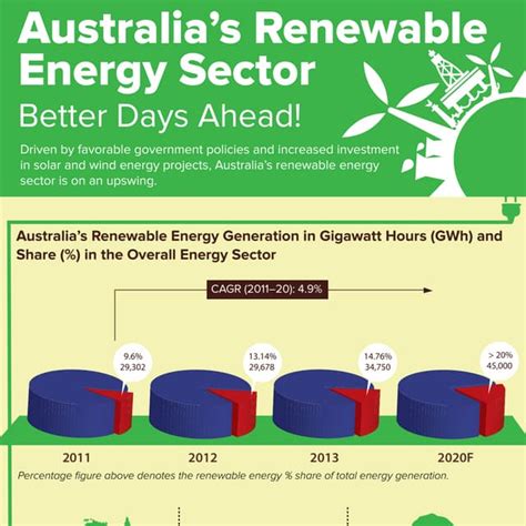australias renewable energy sector  days   aranca