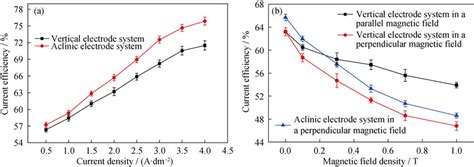 Cathode Current Efficiency In The Absence Of A Magnetic Field Under