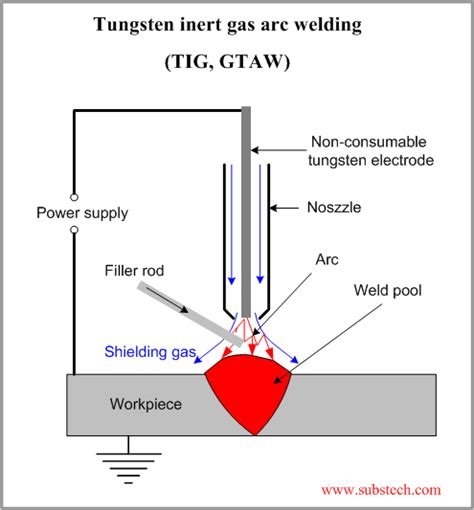 tungsten_inert_gas_arc_welding.png [SubsTech]