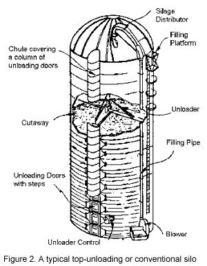 Anatomy Of A Silo Diagram