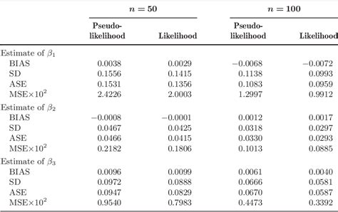 Table 1 From TWO LIKELIHOOD BASED SEMIPARAMETRIC ESTIMATION METHODS FOR