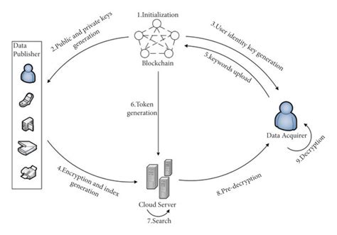scheme structure  structure   specific implementation