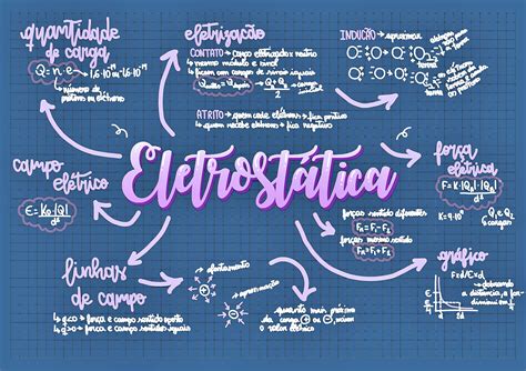 A Eletrosfera Mapa Mental - MAPA MENTAL SOBRE ELETROSTÁTICA - Maps4Study