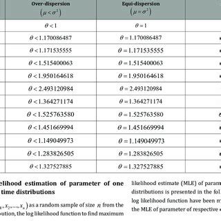 Pdf On Some One Parameter Lifetime Distributions And Their Applications