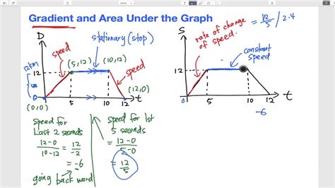 Spm Modern Math Gradient And Area Under The Graph Youtube