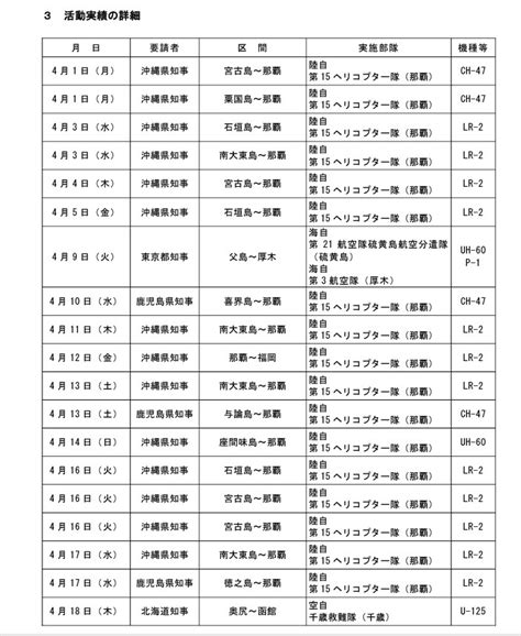 令和6年4月の急患輸送実績について 防衛省 統合幕僚監部 陸上自衛隊 海上自衛隊 航空自衛隊 急患輸送｜どんみみのブログ｜戦闘