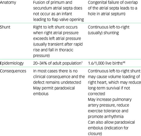 Comparison Of Patent Foramen Ovale And Atrial Septal Defects Patent