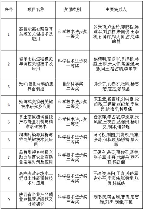 我校多项成果获得2022年度陕西省科学技术奖 欢迎访问西安理工大学新闻网