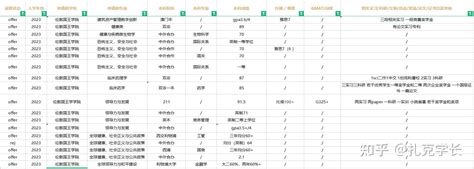 2023fall伦敦国王学院（kcl）录取案例（offerrej）汇总（400条） 知乎