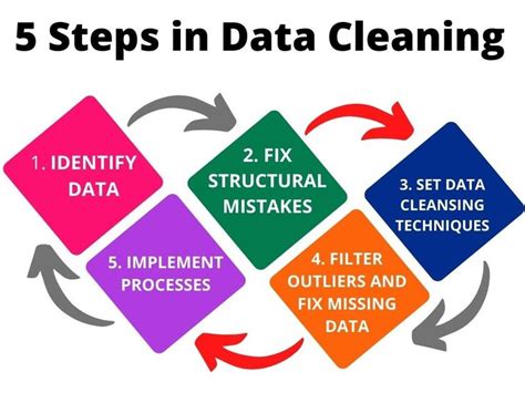 data cleaning services  steps illustrated