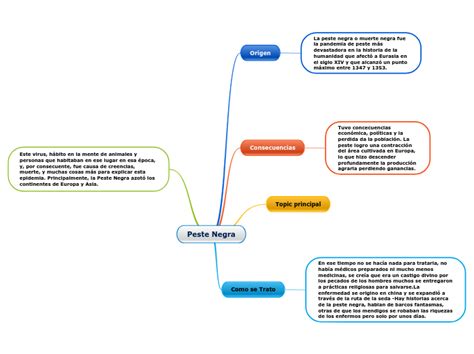 Peste Negra Mind Map