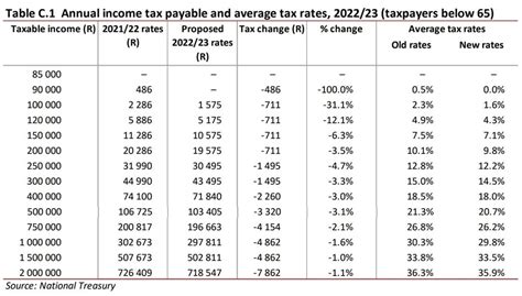 Tax Brackets 2024 South Africa Goldy Karissa