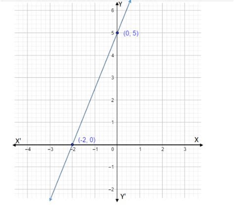 How Do You Graph [5x 2y 10 ] Using Intercepts