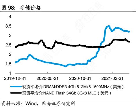 想问下各位网友存储价格相关的信息行行查行业研究数据库