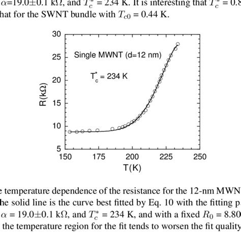 The Temperature Dependence Of The Resistance For The 12 Nm MWNT Below