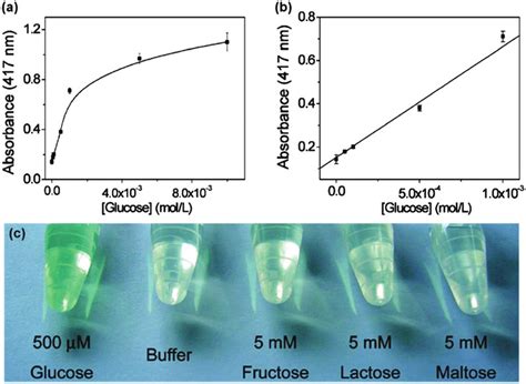 Colorimetric Detection Of Glucose By Combining Glucose Oxidase With Fe