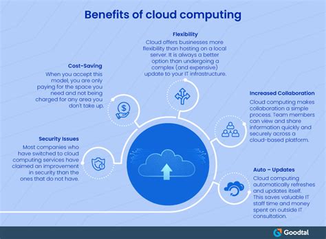 Cloud Computing And What All Comes With It