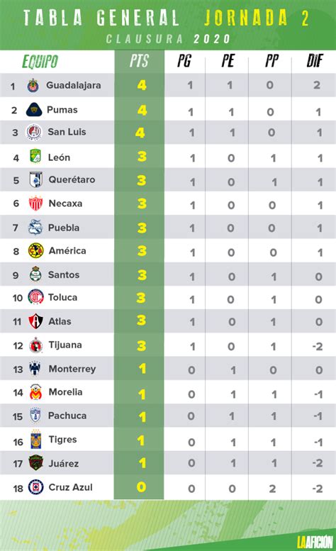 Resultados Y Tabla General De La Liga Mx Jornada 2 Clausura 2020