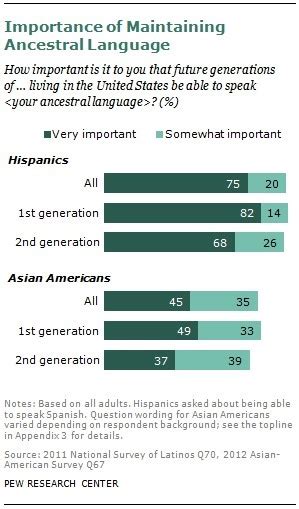 M S De Dos Terceras Partes De Los Hispanos En Estados Unidos Consideran